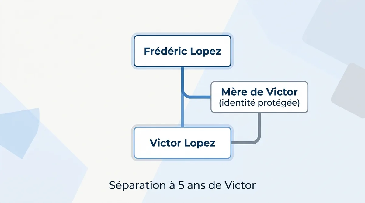 Arbre genealogique simplifié famille Frederic Lopez fils Victor anonymat