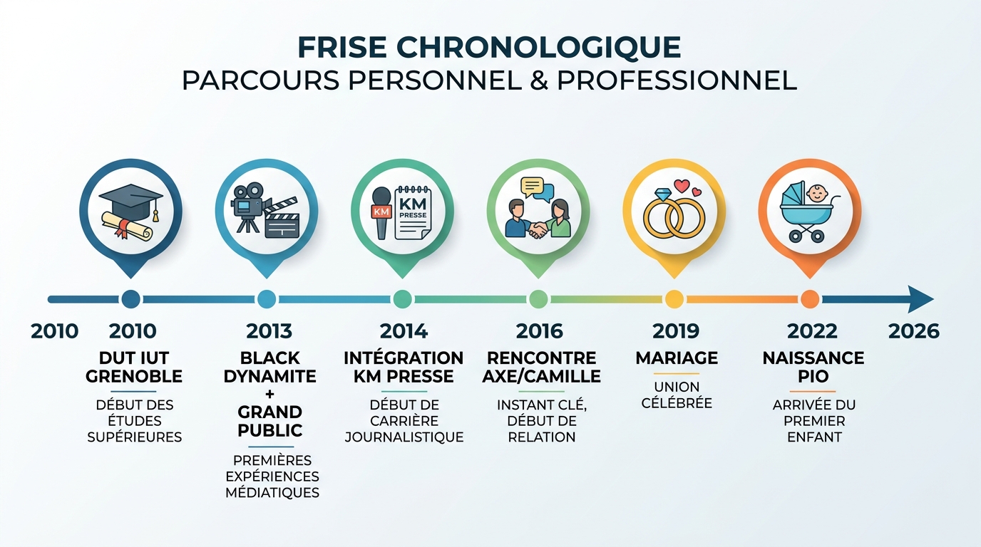Frise chronologique parcours professionnel et personnel Marie Treille Stefani 2010-2026