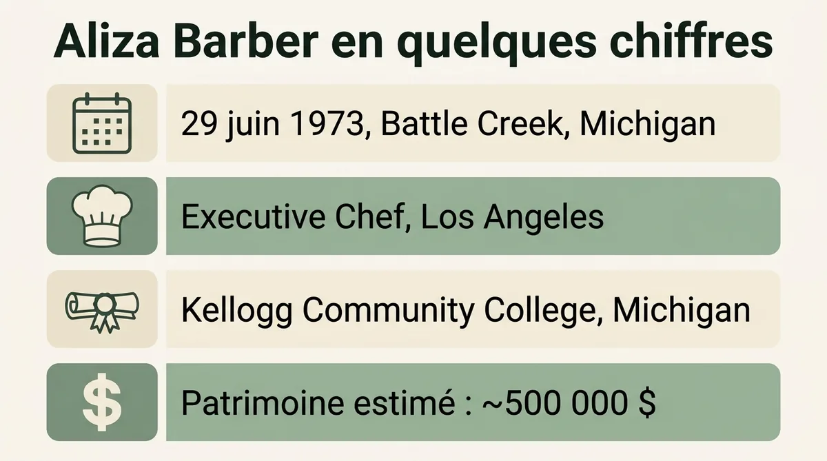 Infographie biographique Aliza Barber : dates, formation et carrière de chef