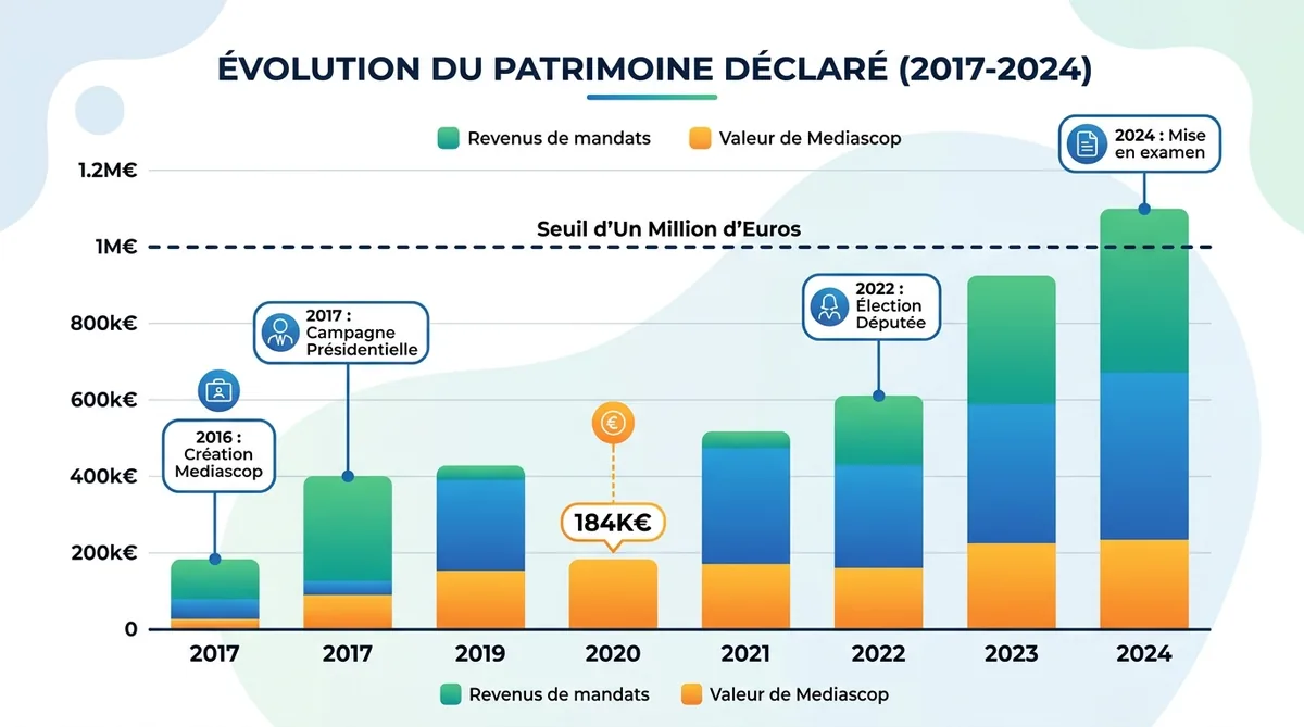 Sophia Chikirou fortune : le patrimoine déclaré de la députée LFI en 2024