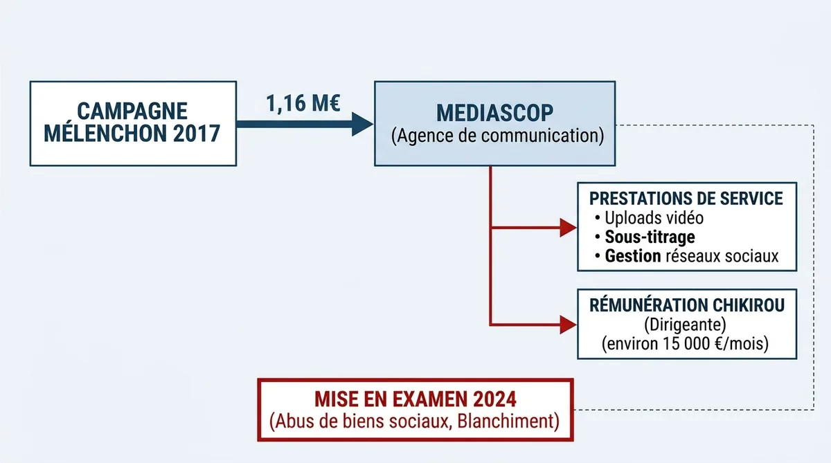 Schéma flux financiers Mediascop campagne Mélenchon 2017