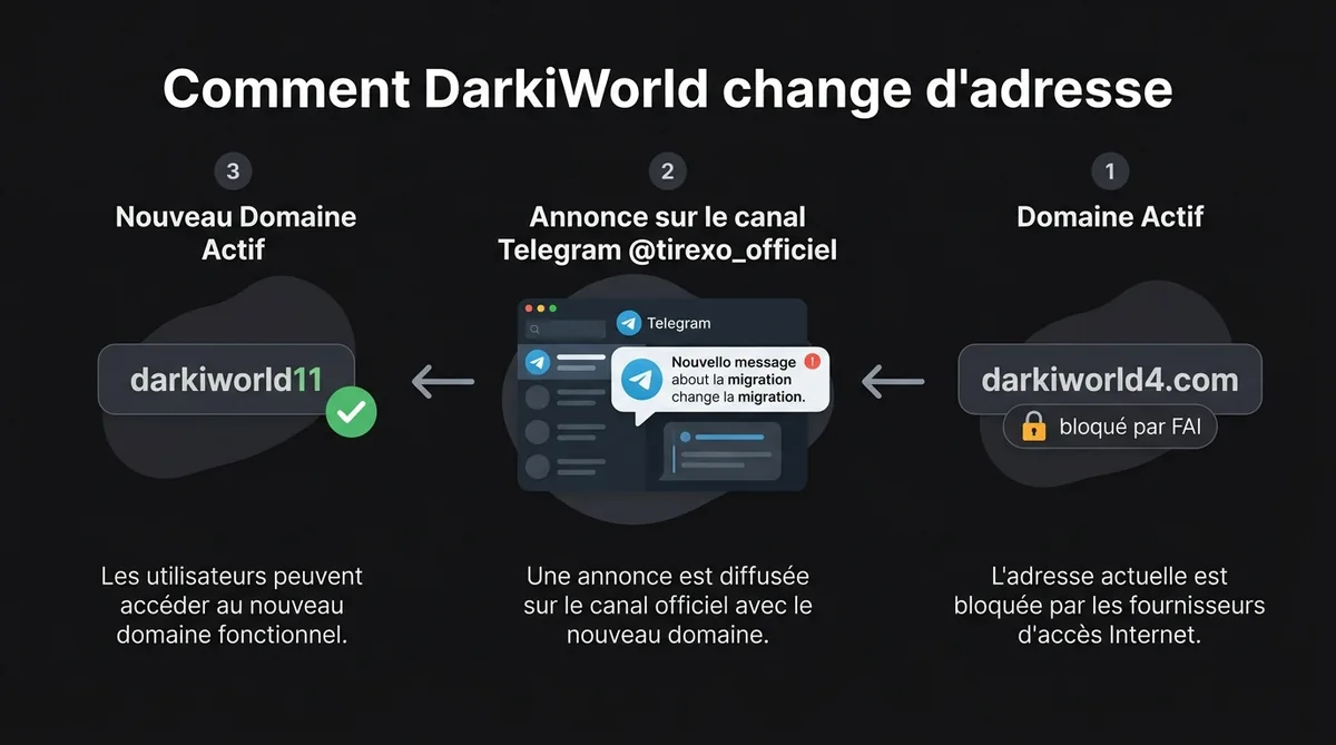 Infographie cycle blocage FAI et changement d'adresse DarkiWorld via Telegram