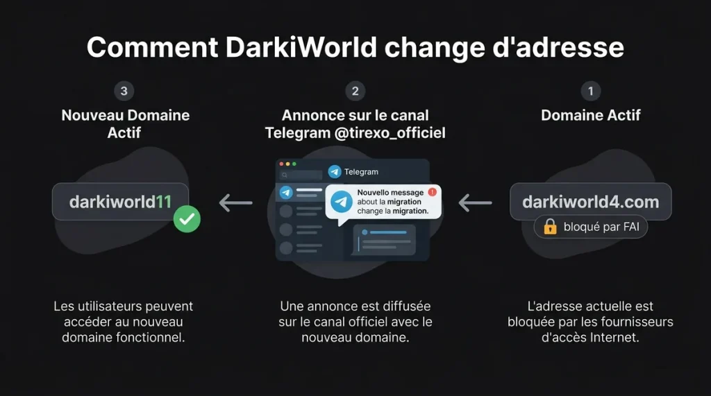 Telegram Darkino : le canal officiel DarkiWorld et l'adresse à jour